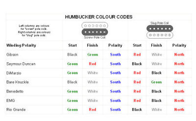 Le code des couleurs sur les fils de humbuckers